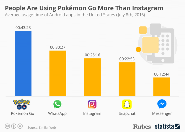 Waarom is de Pokémon Go app zo populair